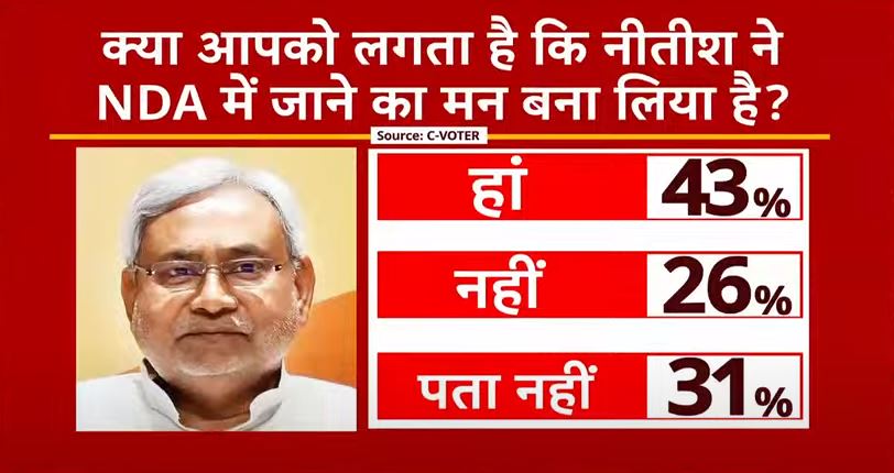 ABP CVoter Survey: क्या नीतीश कुमार ने NDA में जाने का मन बना लिया है? सर्वे में लोगों ने किया हैरान