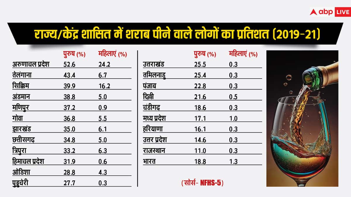 India drinks so much alcohol Consumption of alcoholic beverages in