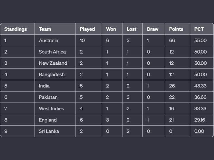 Updated World Test Championship (WTC) 2023-25 Points Table After India vs England 1st Test