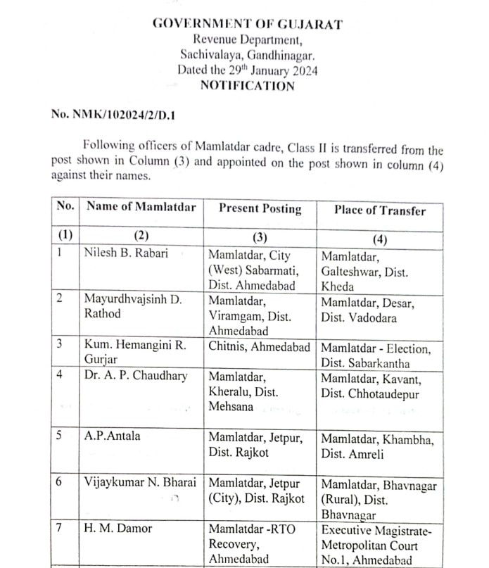 Gandhinagar: રાજ્યના 38 ડેપ્યુટી કલેક્ટર કક્ષાના અધિકારીઓ અને 29 મામલતદારોની બદલી