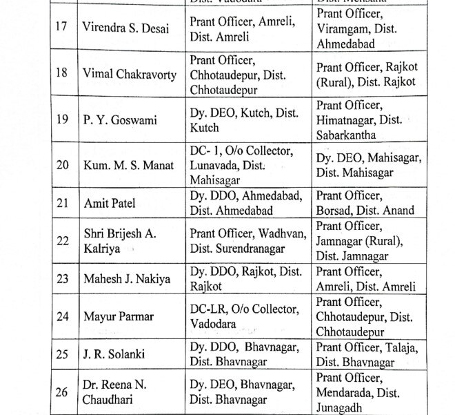 Gandhinagar: રાજ્યના 38 ડેપ્યુટી કલેક્ટર કક્ષાના અધિકારીઓ અને 29 મામલતદારોની બદલી