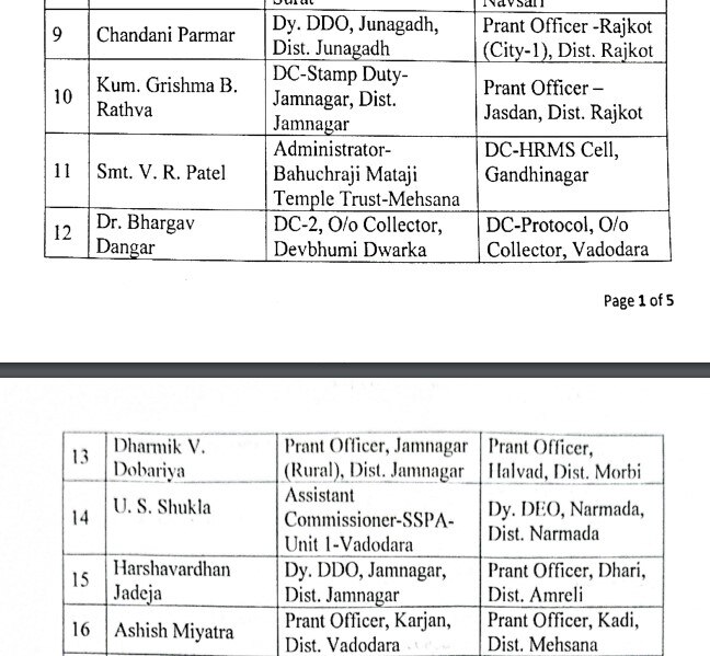 Gandhinagar: રાજ્યના 38 ડેપ્યુટી કલેક્ટર કક્ષાના અધિકારીઓ અને 29 મામલતદારોની બદલી