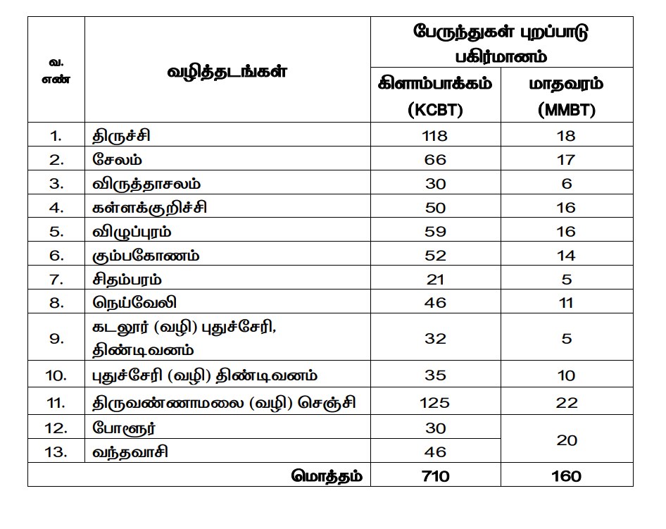 இனி கோயம்பேடு கிடையாது; தென்மாவட்ட பேருந்துகள்  அனைத்தும் கிளாம்பாக்கத்தில் இருந்து இயக்கம் - தமிழ்நாடு அரசு அறிவிப்பு