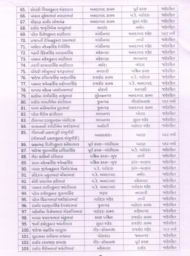 Transfer: રાજ્યના પોલીસ વિભાગમાં મોટાપાયે બદલી, 275 PI અને 555 PSIની કરાઇ બદલી