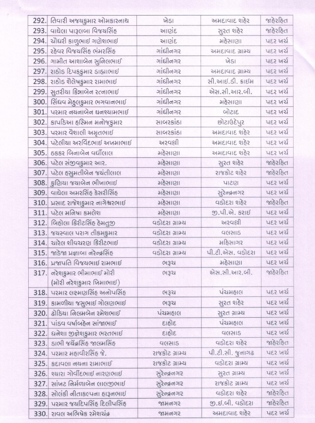 Transfer: રાજ્યના પોલીસ વિભાગમાં મોટાપાયે બદલી, 275 PI અને 555 PSIની કરાઇ બદલી