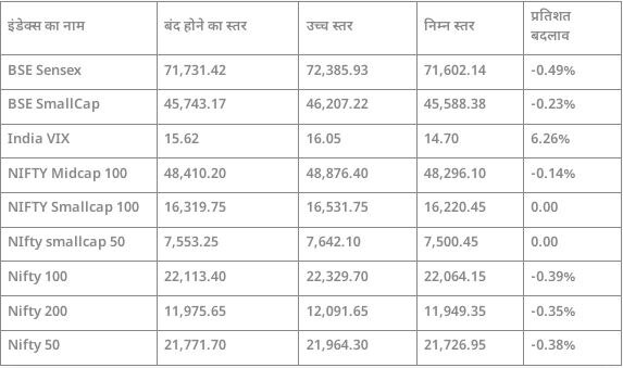 Share Market Update: ਦੁਪਹਿਰ ਬਾਅਦ ਮੁਨਾਫਾਵਸੂਲੀ ਵਧਣ ਦੇ ਚੱਲਦੇ ਲਾਲ ਨਿਸ਼ਾਨ 'ਤੇ ਬੰਦ ਹੋਇਆ ਸ਼ੇਅਰ ਬਾਜ਼ਾਰ, ਮਿਡ ਕੈਪ ਇੰਡੈਕਸ ਵੀ ਫਿਸਲਿਆ