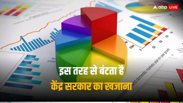 Union Budget 2024 state wise distribution statement rational behind Allocation of resources Tax Devolution: कम टैक्स देने वाले राज्यों को मिलता है ज्यादा पैसा? जानिए किस फॉर्मूले से बंटता है राजस्व!