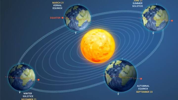 এই যে কিছুটা হেলানো অবস্থান পৃথিবীর, জ্যোতির্বিজ্ঞানের ভাষায় একে Obliquity বলা হয়। উল্লম্ব ভাবে পৃথিবীর ২৩ ডিগ্রি কোণে হেলে থাকে। এর ফলে উত্তর গোলার্ধ গ্রীষ্নকালে বেশি সূর্যরশ্মি পায়। কারণ বছরের ওই সময় সরাসরি উত্তর গোলার্ধের উপরই অবস্থান করে সূর্য। ছবি: ফ্রিপিক।
