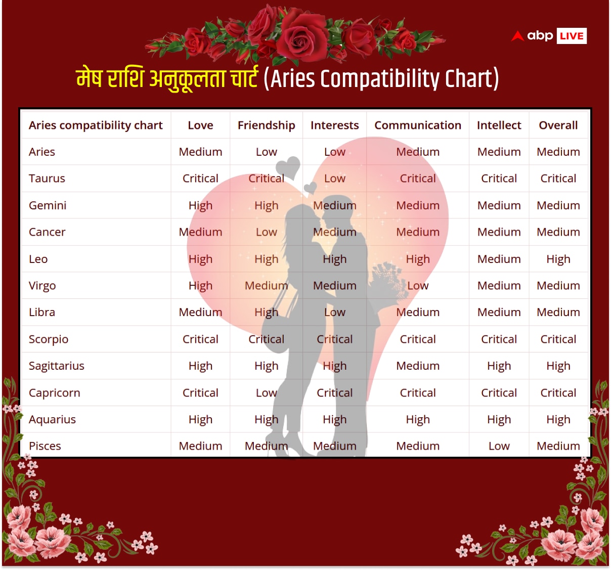 Aries Compatibility: मेष राशि वालों की सभी 12 राशियों के साथ कैसी है कम्पेटिबीलिटी, जानने के लिए यहां क्लिक करें