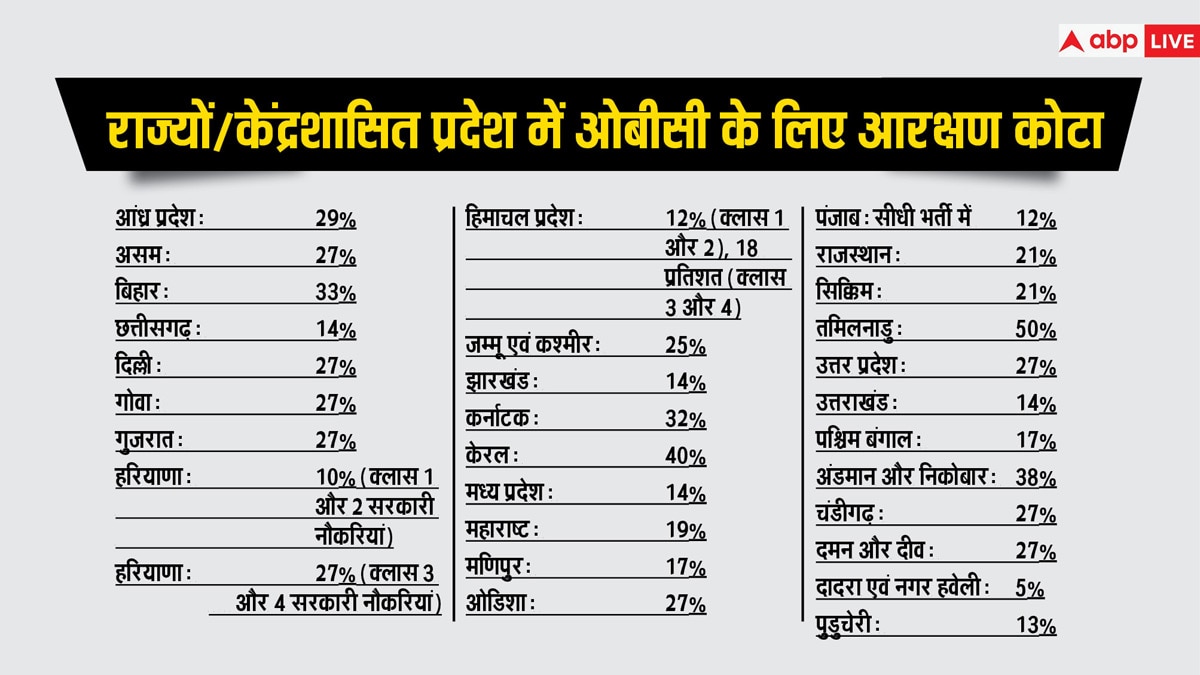 OBC पर सियासत: कभी जनरल कैटेगरी में था ये वर्ग, फिर कैसे चुनाव में हुआ इतना जरूरी? आंकड़ों से समझिए