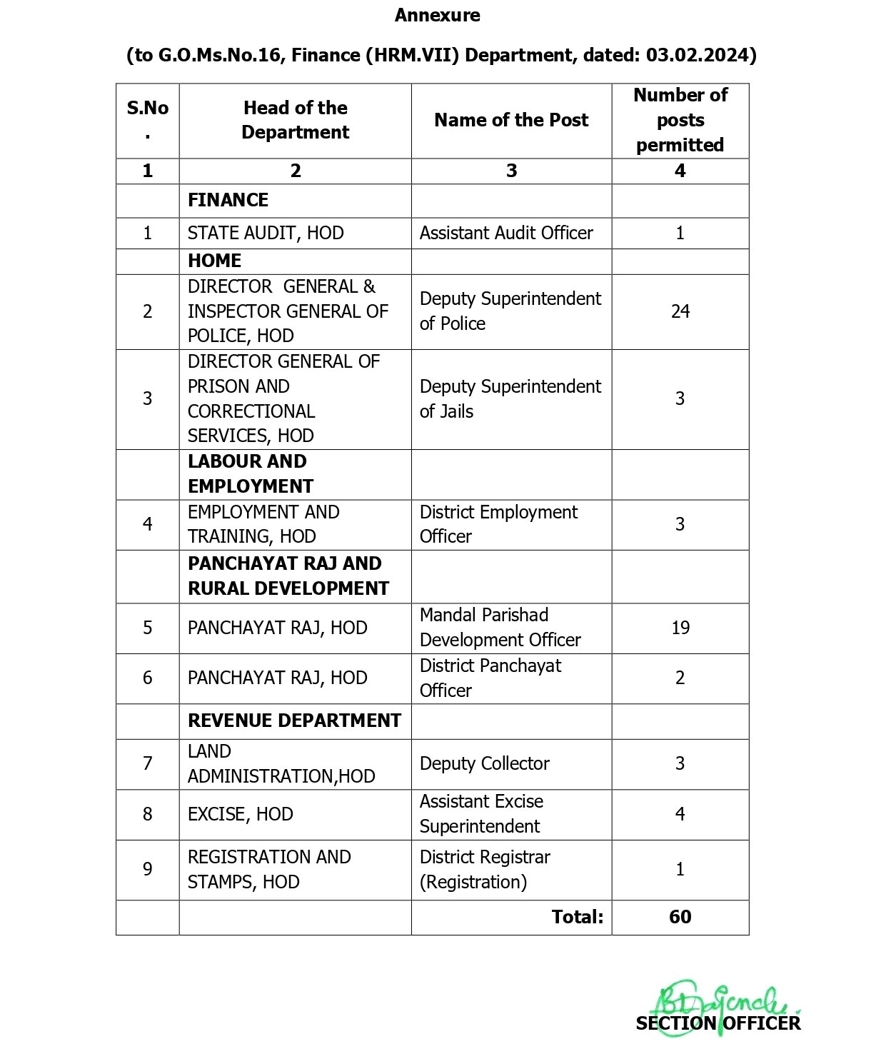 TSPSC Group1: 'గ్రూప్-1'లో మ‌రో 60 పోస్టులు, భ‌ర్తీకి అనుమ‌తించిన ప్రభుత్వం