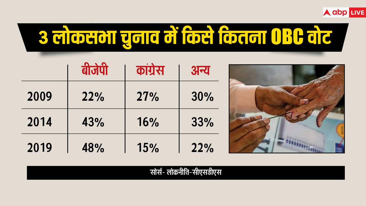 OBC पर सियासत: कभी जनरल कैटेगरी में था ये वर्ग, फिर कैसे चुनाव में हुआ इतना जरूरी? आंकड़ों से समझिए