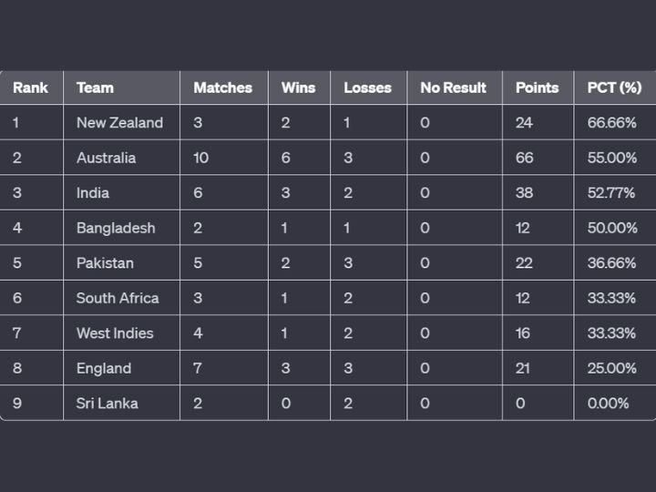 WTC 2023-25 Updated Standings After NZ vs SA 1st Test; India Slip From 2nd Spot