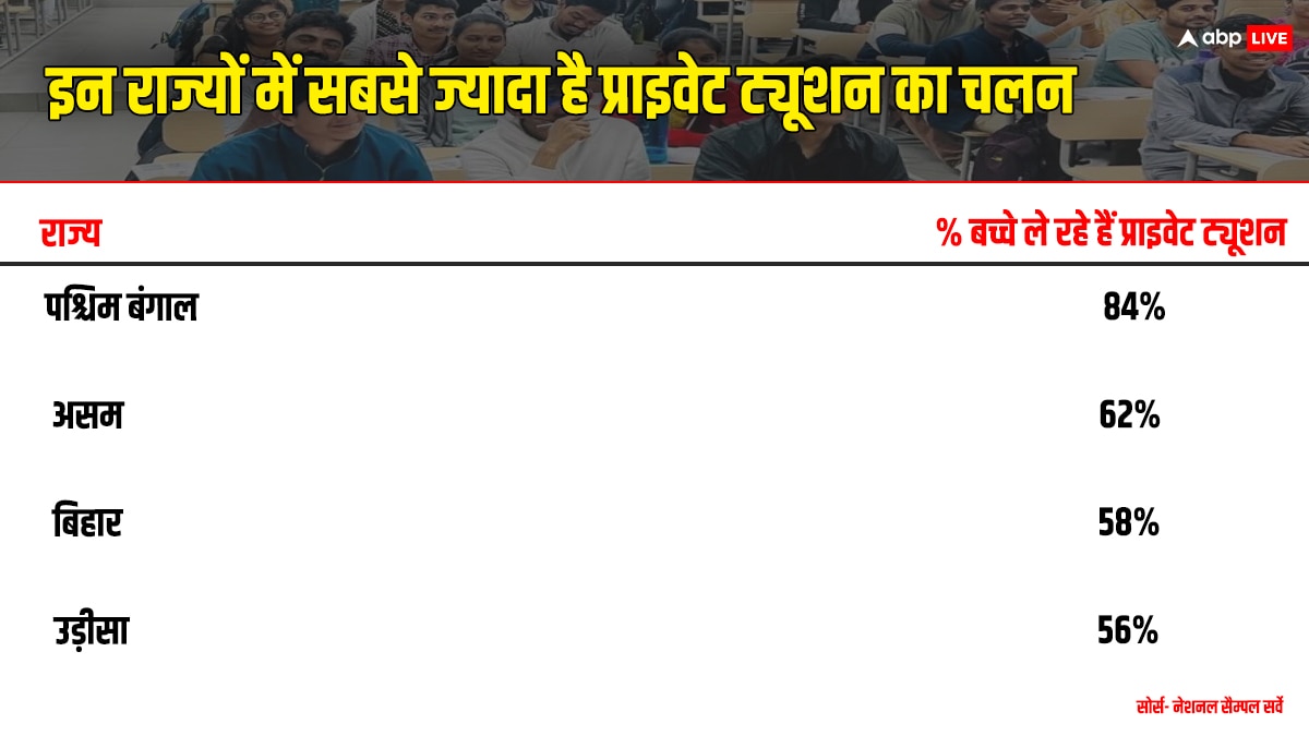 करोड़ों का बाजार, बिहार-बंगाल हब; देश में नई 'महामारी' बनकर क्यों उभरा कोचिंग कल्चर?