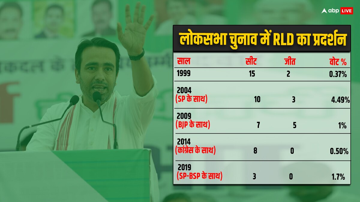 Lok Sabha Election 2024: जयंत चौधरी के सामने विरासत बचाने की बड़ी चुनौती, जानें- बीजेपी के साथ जाने की 5 वजह?