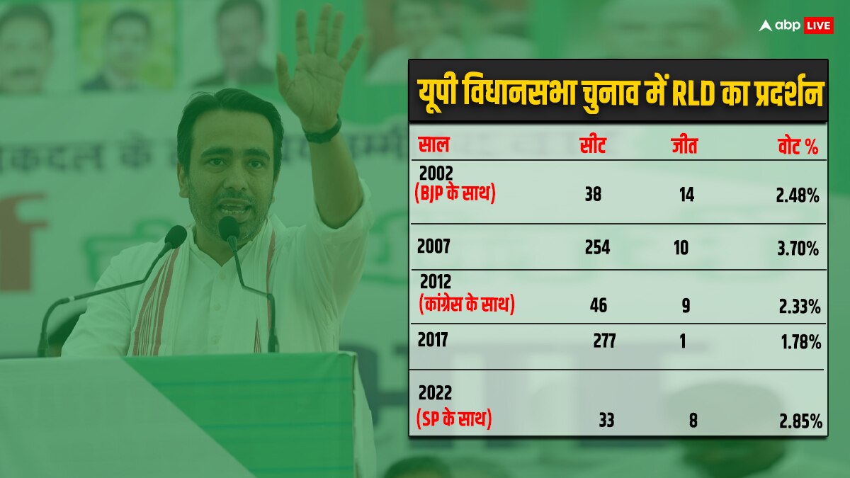 Lok Sabha Election 2024: जयंत चौधरी के सामने विरासत बचाने की बड़ी चुनौती, जानें- बीजेपी के साथ जाने की 5 वजह?