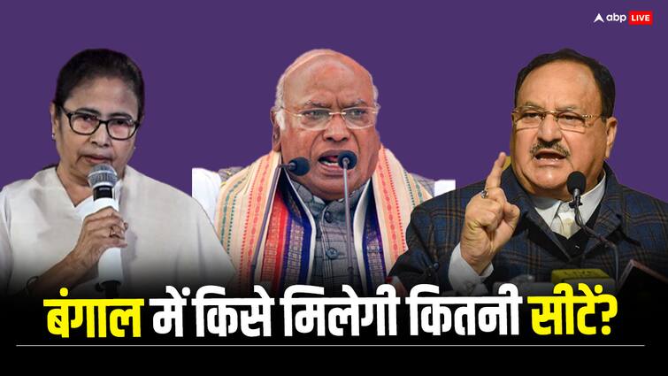 Mamata Banerjee TMC BJP Congress Survey Predicts  West Bengal Lok Sabha Election 2024 Lok Sabha Election: TMC बंगाल में जीत सकती है 22 सीटें,  BJP और कांग्रेस का क्या हुआ? सर्वे में जानें