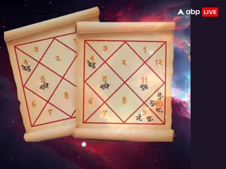 जब गुरू देव बृहस्पति और राहु की जब एक साथ आते हैं तब गुरू चांडाल योग बनता है. यह एक बहुत ही विनाशकारी योग है. इस योग के बनने से कुंडली के कई शुभ योग भी नष्ट हो जाते हैं. जिस वजह से लोगों को कई तरह की समस्याओं का सामना करना पड़ता है.