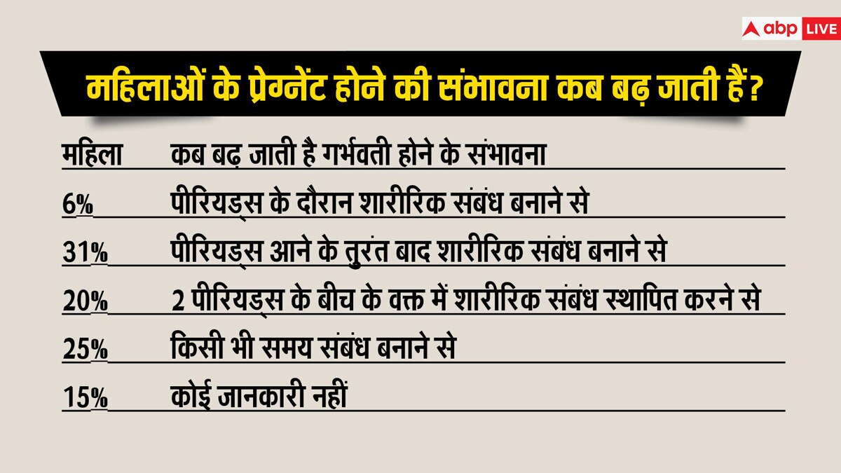 आधी आबादी, पूरी कहानी: महिलाएं कब प्रेग्नेंट होती हैं? इस अहम सवाल का जवाब नहीं जानते ज्यादातर पुरुष