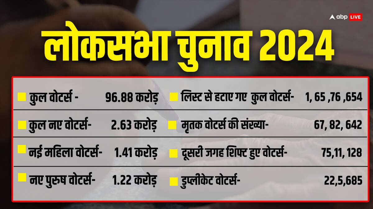 आम चुनाव के लिए 97 करोड़ वोटर्स रजिस्टर्ड, 2.63 करोड़ नए मतदाता, जानिए लिस्ट से कितने नाम हुए गायब