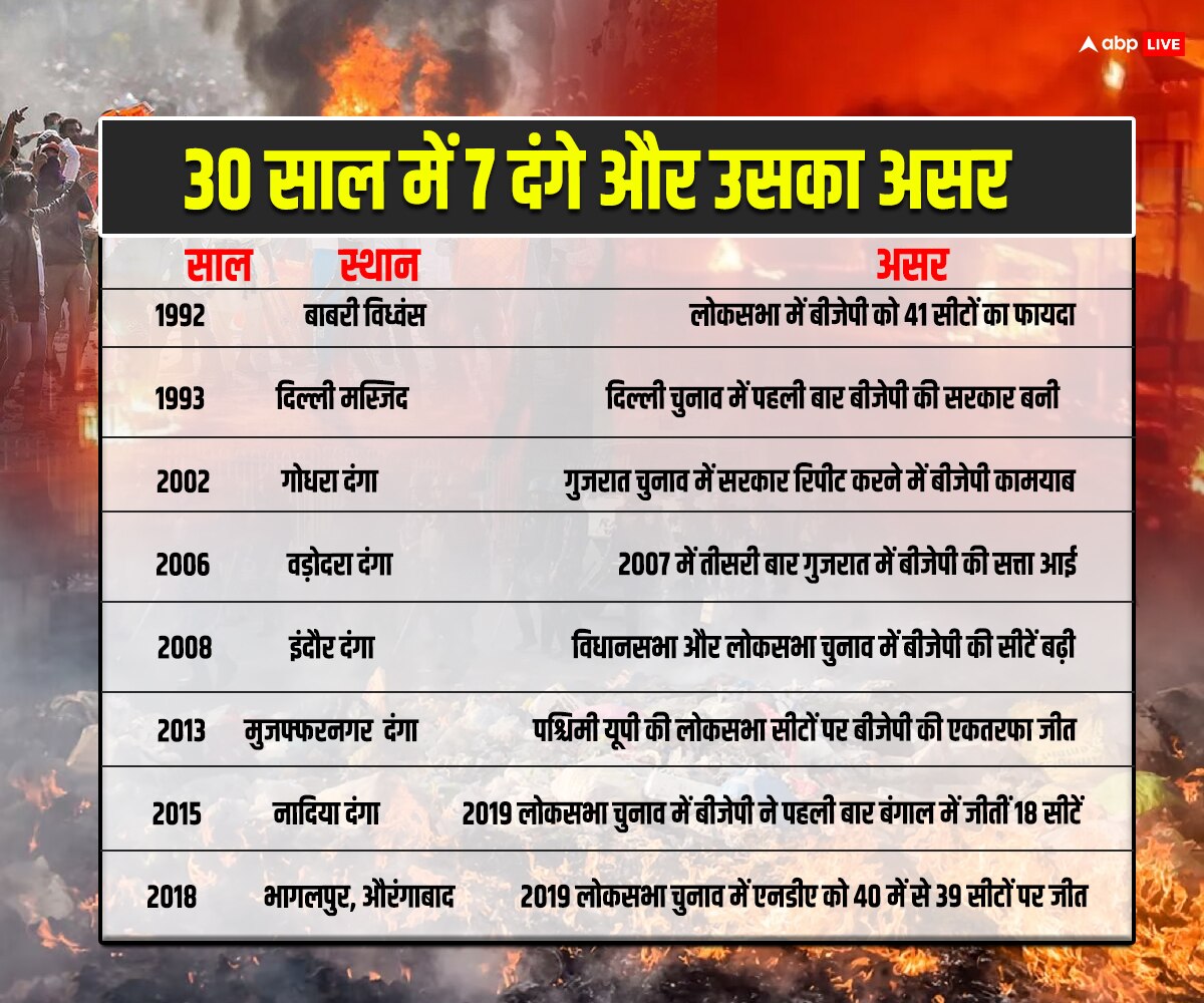 दंगे का चुनावी कनेक्शन: 30 साल में 7 बड़ी हिंसा से बदल गई देश की सियासत; यूपी-गुजरात प्रयोगशाला