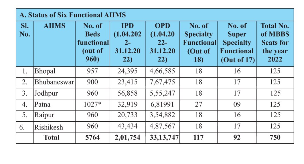 मोदी Vs मनमोहन: सबसे ज्यादा AIIMS किस सरकार में बने? क्या यहां फ्री में होता है इलाज?