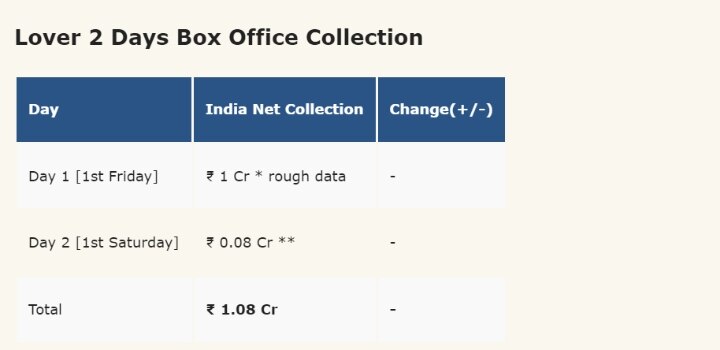 Box office Collections: மாஸ் காட்டியது லால் சலாமா? லவ்வரா? - முதல் நாள் வசூல் நிலவரம் இதோ!