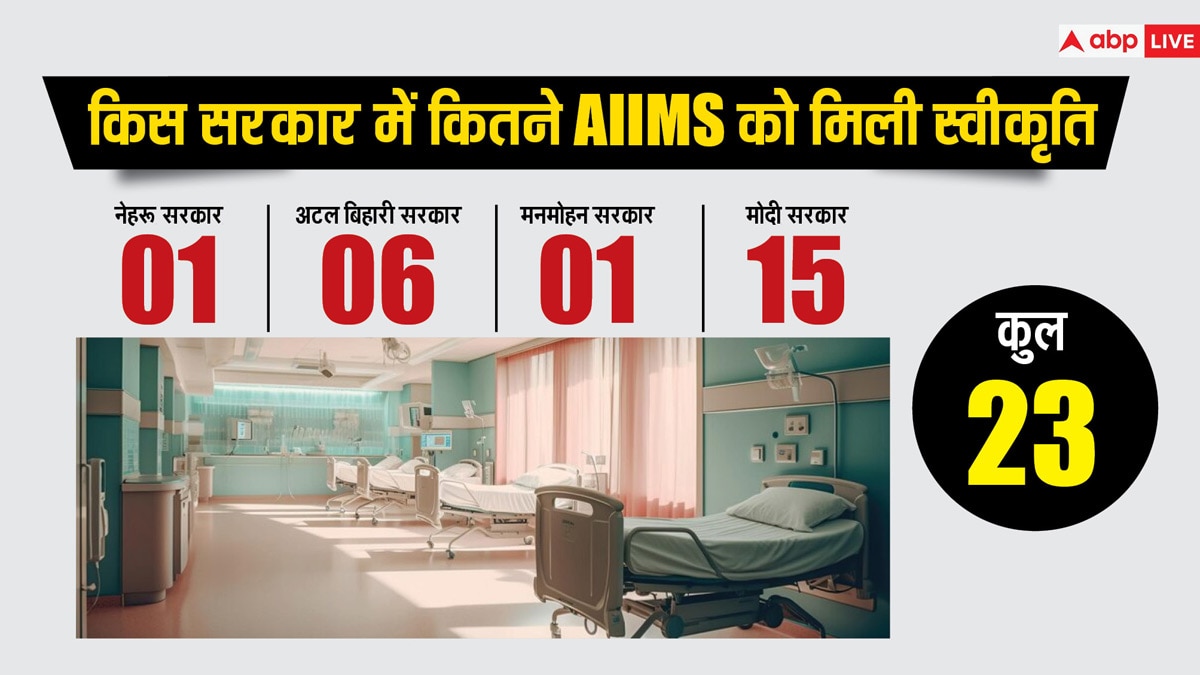 मोदी Vs मनमोहन: सबसे ज्यादा AIIMS किस सरकार में बने? क्या यहां फ्री में होता है इलाज?