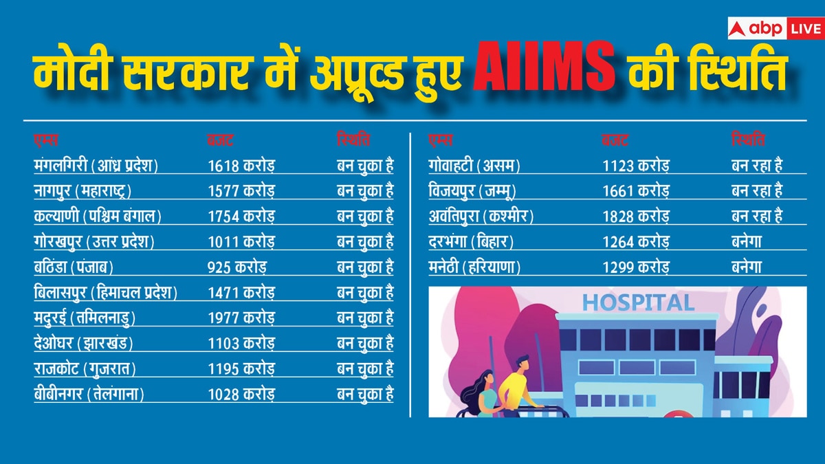 मोदी Vs मनमोहन: सबसे ज्यादा AIIMS किस सरकार में बने? क्या यहां फ्री में होता है इलाज?