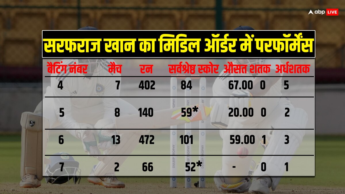 IND vs ENG: मिडिल ऑर्डर के धाकड़ बल्लेबाज हैं सरफराज खान, टीम इंडिया के लिए 'जैकपॉट' से कम नहीं