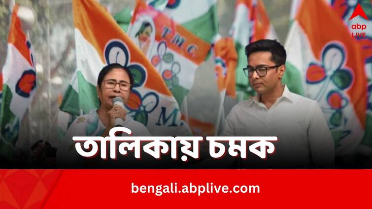 TMC releases Candidate list for Rajya Sabha Elections 2024 TMC Rajya Sabha Candidature: বাদ গেলেন শান্তনু-সহ তিন, রাজ্যসভার প্রার্থিতালিকা প্রকাশ করল তৃণমূল