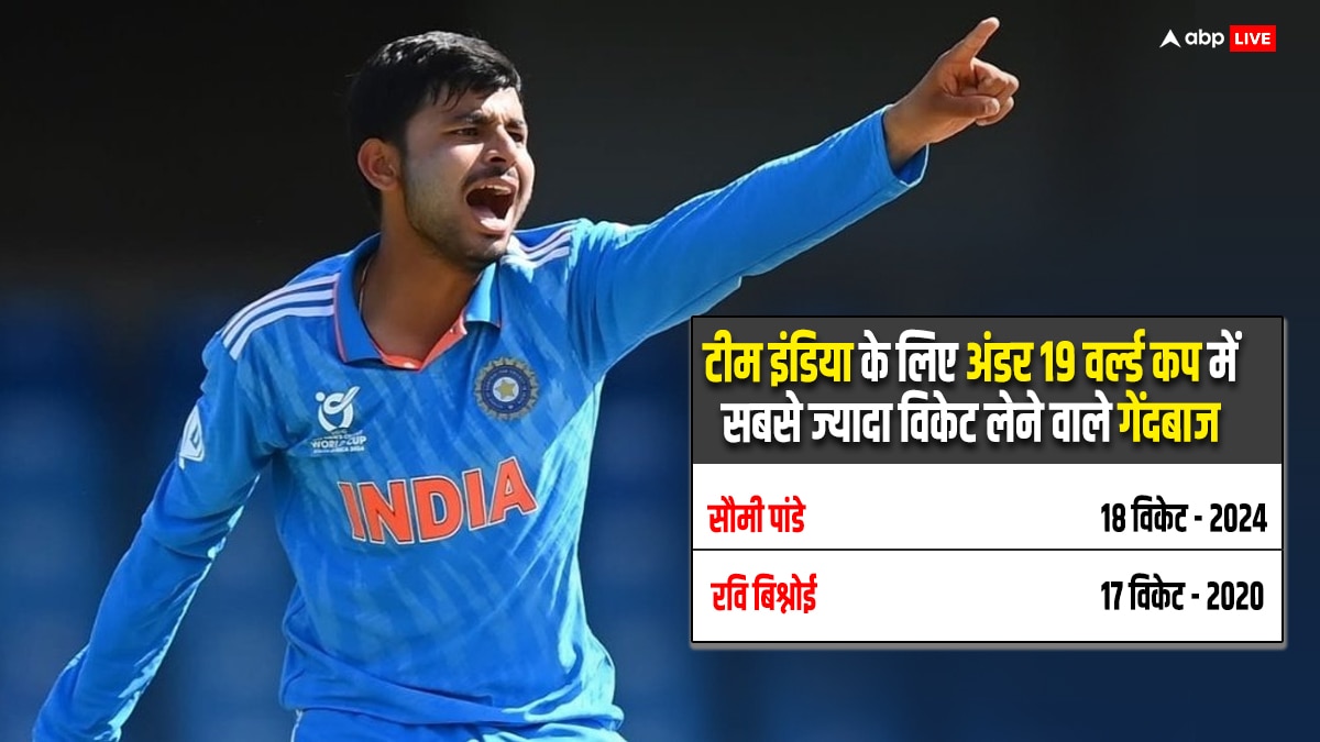 U19 World Cup 2024: फाइनल में टूट गया रवि बिश्नोई का रिकॉर्ड, टीम इंडिया के लिए सौमी पांडे का करिश्माई प्रदर्शन