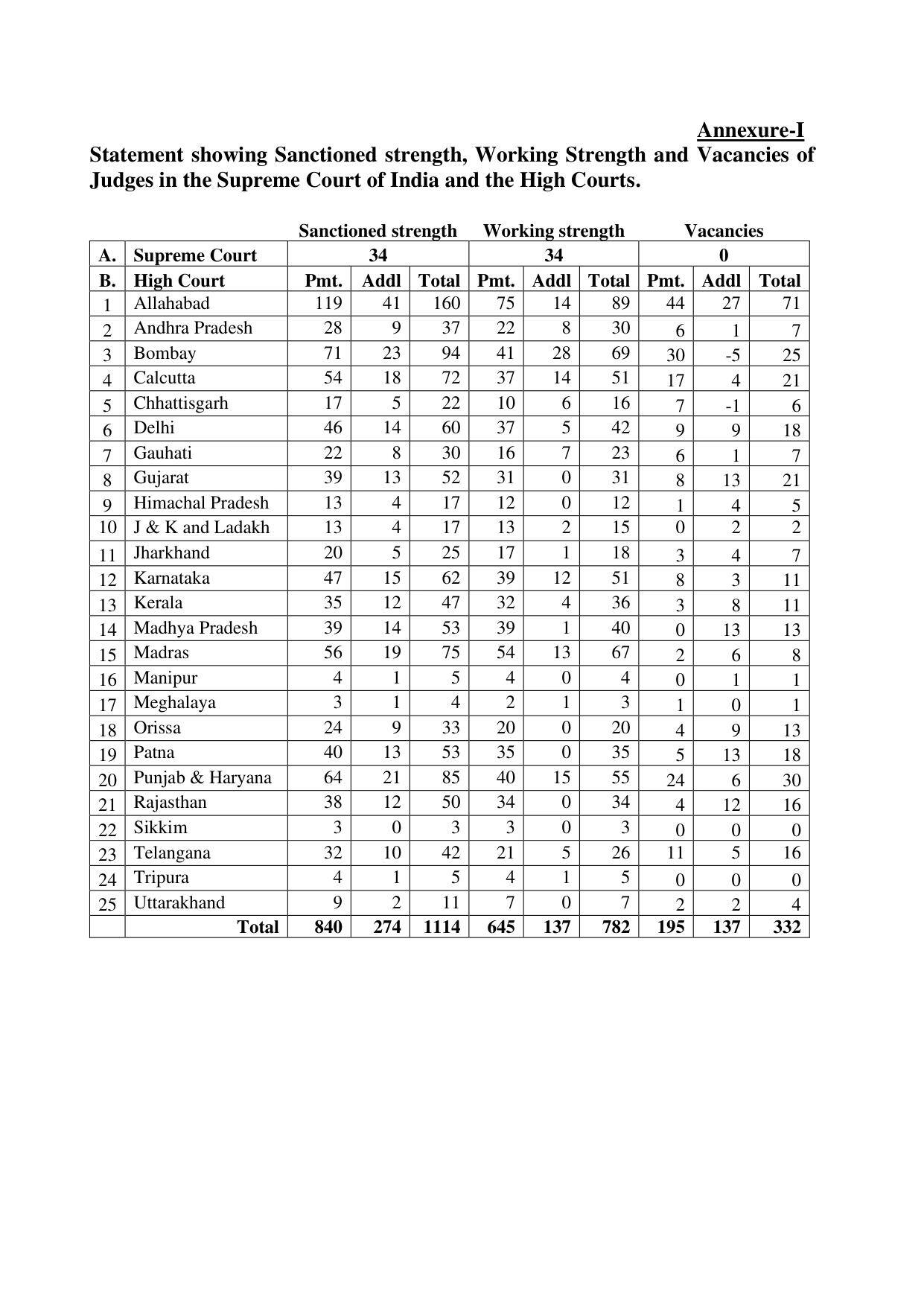 कहीं 70 तो कहीं 30... देश के हर हाईकोर्ट में खाली चल रहे हैं जज के पद! ये रही पूरी लिस्ट