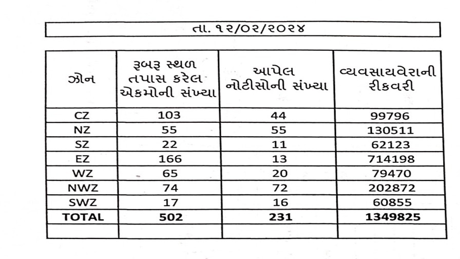 AMC Tax Recovery: અમદાવાદ મ્યુનિસિપલ કોર્પોરેશને 10 દિવસમાં કેટલા રૂપિયાની કરી ટેક્સ રિકવરી? જાણો