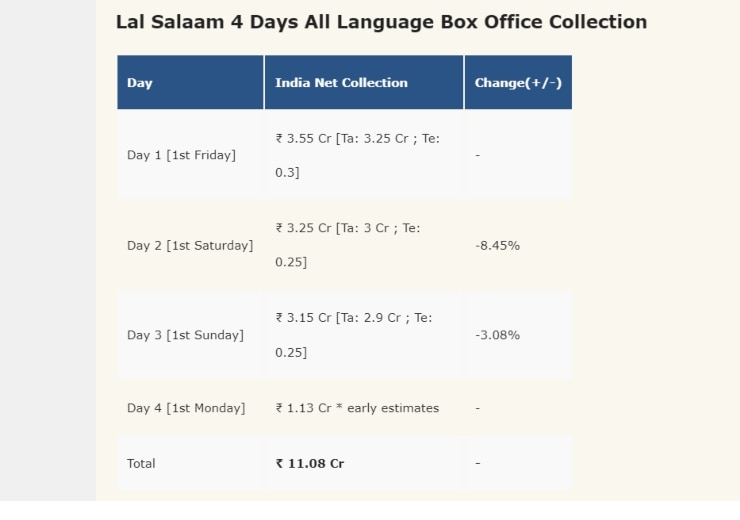 Box Office Collection: லால் சலாம், லவ்வர் படங்களில் 4 நாள் வசூல் நிலவரம்: பாக்ஸ் ஆஃபிஸை தனதாக்கினாரா ரஜினிகாந்த்?