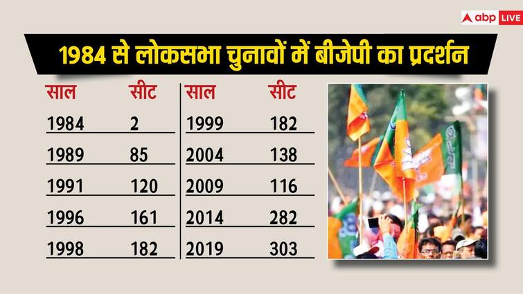 BJP Vote Share and number of seats in Every Lok sabha election since 1984 know how modi factor changed scenario हर लोकसभा चुनाव के साथ कैसे बढ़ा बीजेपी का वोट शेयर, PM मोदी ने कैसे बदली तस्वीर