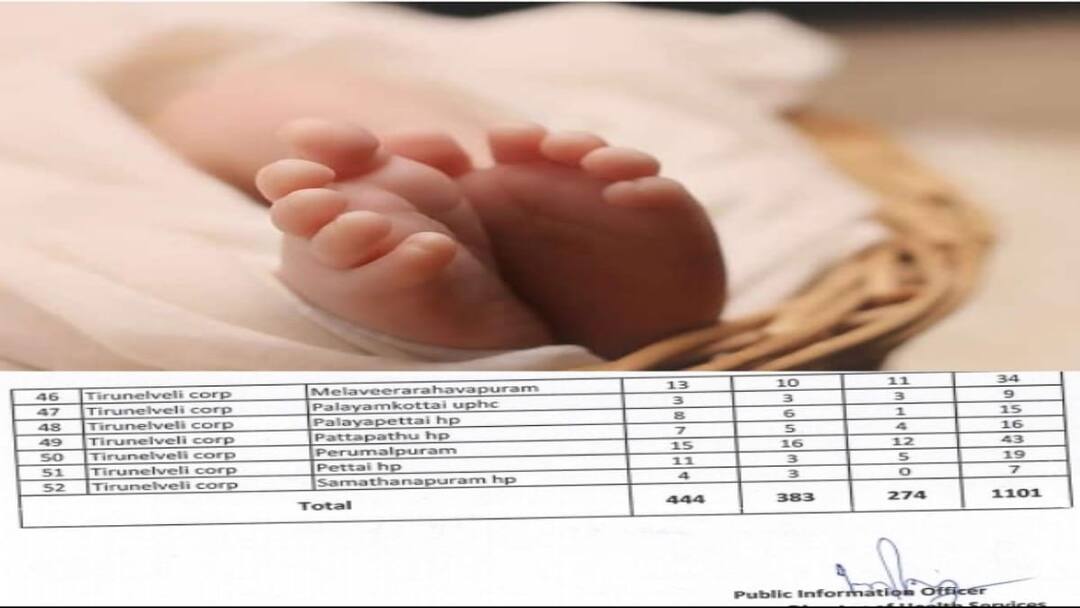 3 ஆண்டுகளில் இவ்வளவு குழந்தை பிரசவங்களா? - நெல்லையில் ஓர் அதிர்ச்சி ரிப்போர்ட்