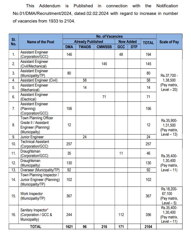 Job Alert: பொறியியல் பட்டம் பெற்றவரா? அரசு வேலை வேண்டுமா? விண்ணப்பிப்பது எப்படி? விவரம்!