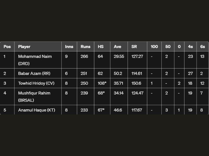 Bangladesh Premier League 2024 Updated Points Table, Highest Run