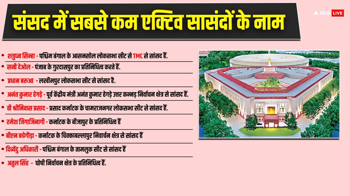 17वीं लोकसभा की अटेंडेंस रिपोर्ट: जानिए कैसी रही सासंदों की परफॉर्मेंस, किसने पूछे कितने सवाल