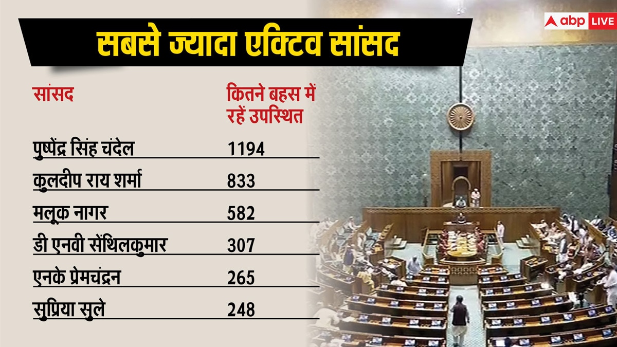 17वीं लोकसभा की अटेंडेंस रिपोर्ट: जानिए कैसी रही सासंदों की परफॉर्मेंस, किसने पूछे कितने सवाल