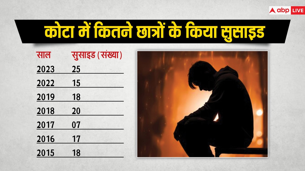 कोटा में 10 साल में 124 छात्रों ने की आत्महत्या: बच्चे आखिर क्यों ले रहें अपनी जान?