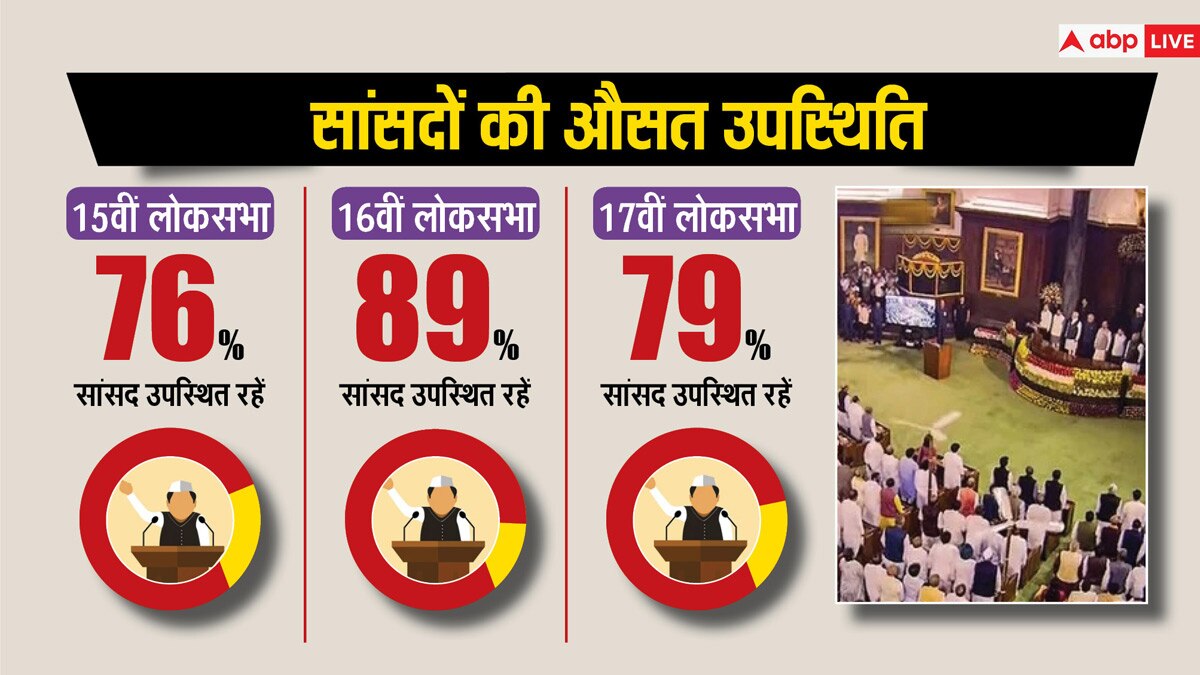 17वीं लोकसभा की अटेंडेंस रिपोर्ट: जानिए कैसी रही सासंदों की परफॉर्मेंस, किसने पूछे कितने सवाल