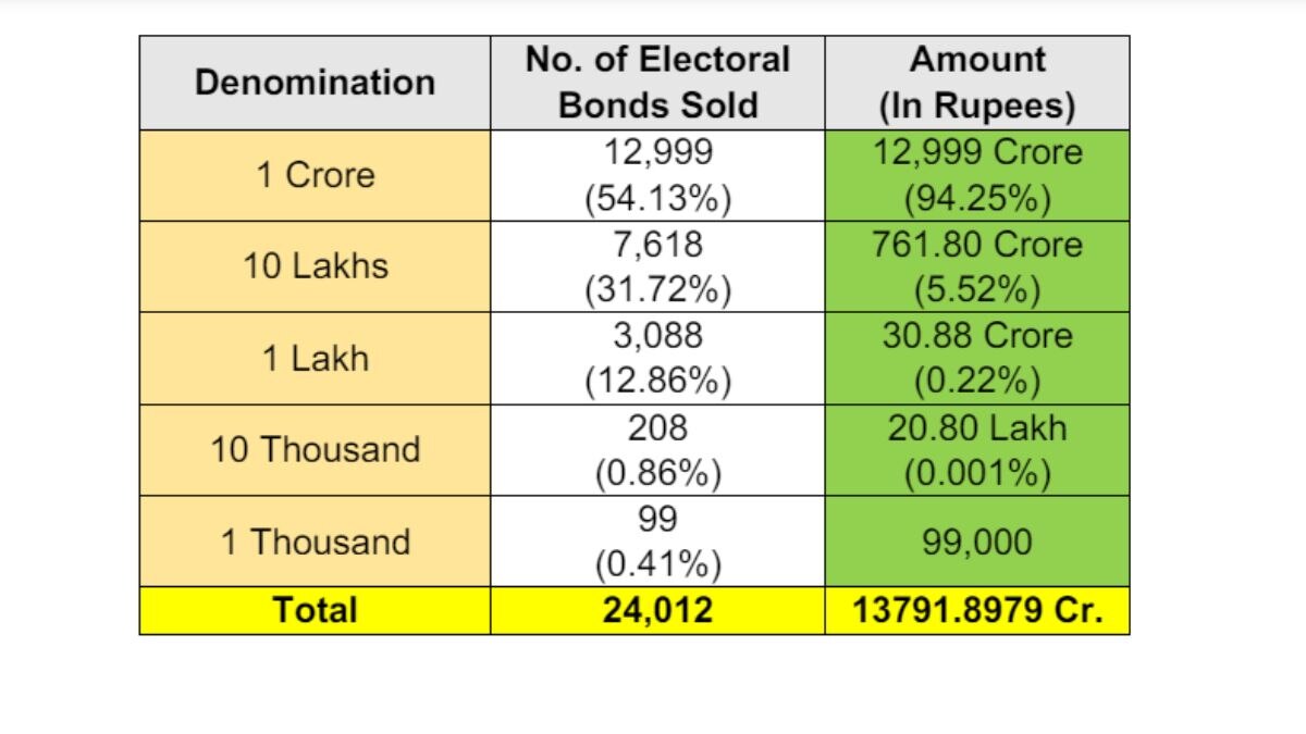 Electoral Bonds Judgment: Party-Wise Breakdown Of Funds Received By BJP ...