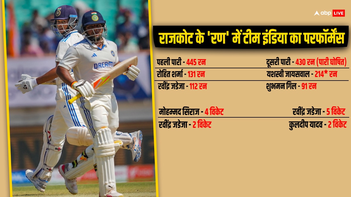 IND vs ENG: टीम इंडिया ने राजकोट में दर्ज की टेस्ट इतिहास की सबसे बड़ी जीत, इंग्लैंड को 434 रनों से हराया