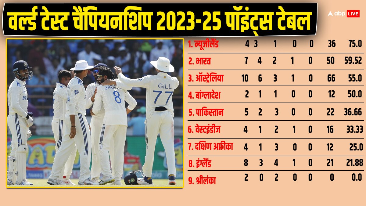 IND vs ENG: राजकोट टेस्ट जीतकर WTC पॉइंट्स टेबल में दूसरे स्थान पर पहुंची टीम इंडिया, जानें इंग्लैंड का क्या है हाल