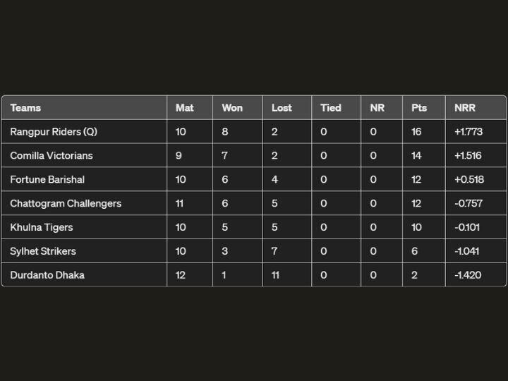 BPL 2024 Bangladesh Premier League 2024 Points Table Top Run Scorers