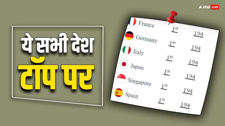 Passport Ranking 2024 6 countries number 1 in the ranking of powerful passports but why is France only on top पावरफुल पासपोर्ट की रैंकिंग में 6 देश नंबर 1, लेकिन फ्रांस ही टॉप पर क्यों?