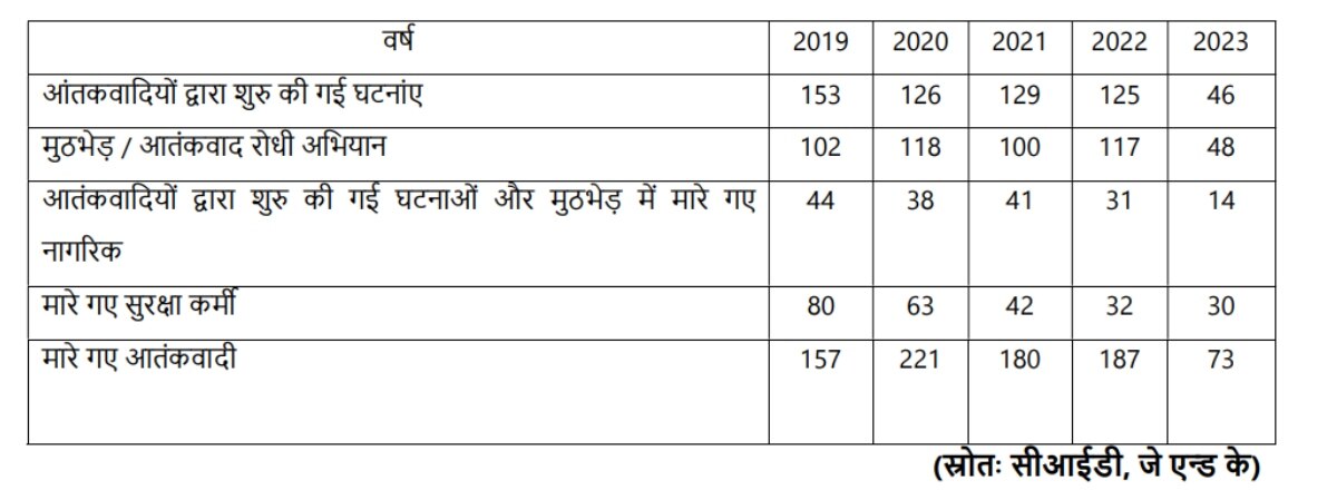 कई सालों से लद्दाख में नहीं हुआ एक भी आतंकी हमला, जम्मू-कश्मीर के ऐसे हैं हालात?