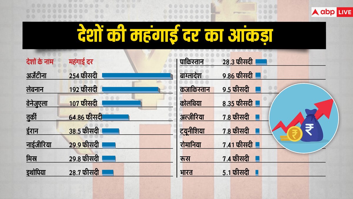 World Inflation: महंगाई से त्रस्त हैं दुनिया के ये देश, 250 फीसदी तक के इंफ्लेशन रेट वाले देश का हाल बेहाल